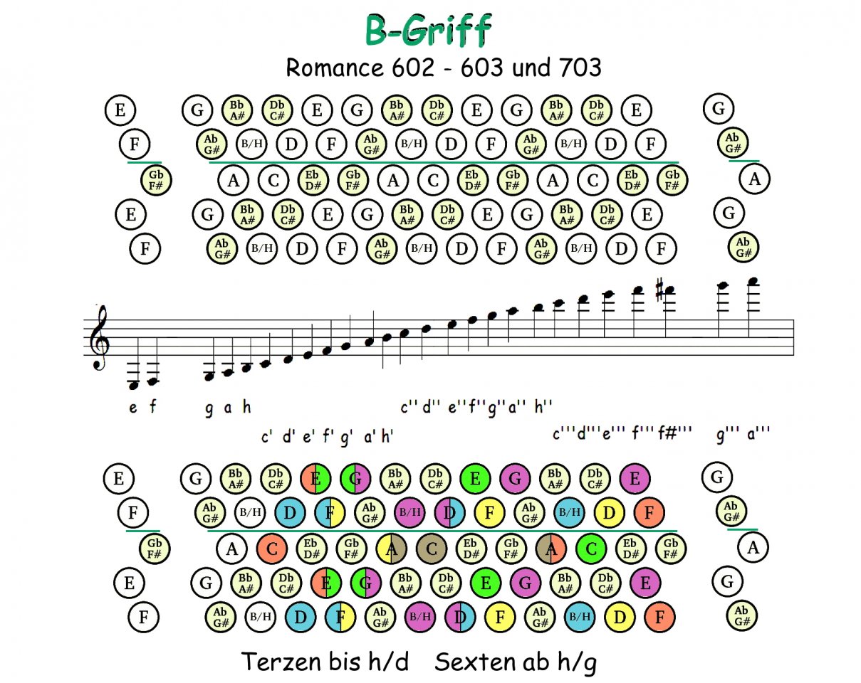 Lernhilfen Für B-Griff Gesucht... | Musiker-Board