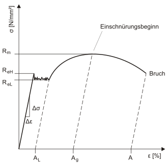 330px-Spgs-Dehnungs-Kurve_Streckgrenze.svg.png