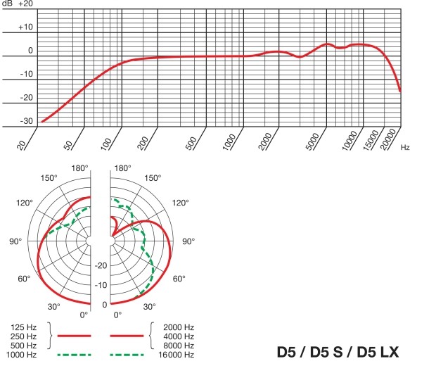 5S_D5LX_polar_supercardioid.jpeg