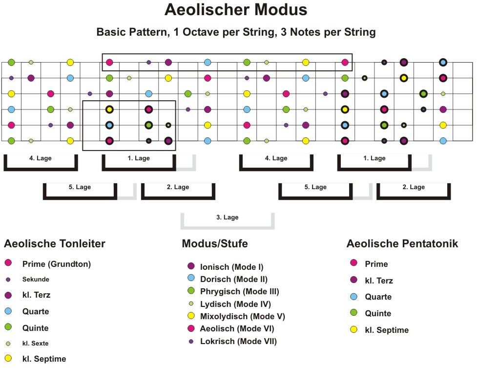 Basic-Pattern-1-Octave-per-String-3-Notes-per-String-aeolisch-Big Picture.jpg