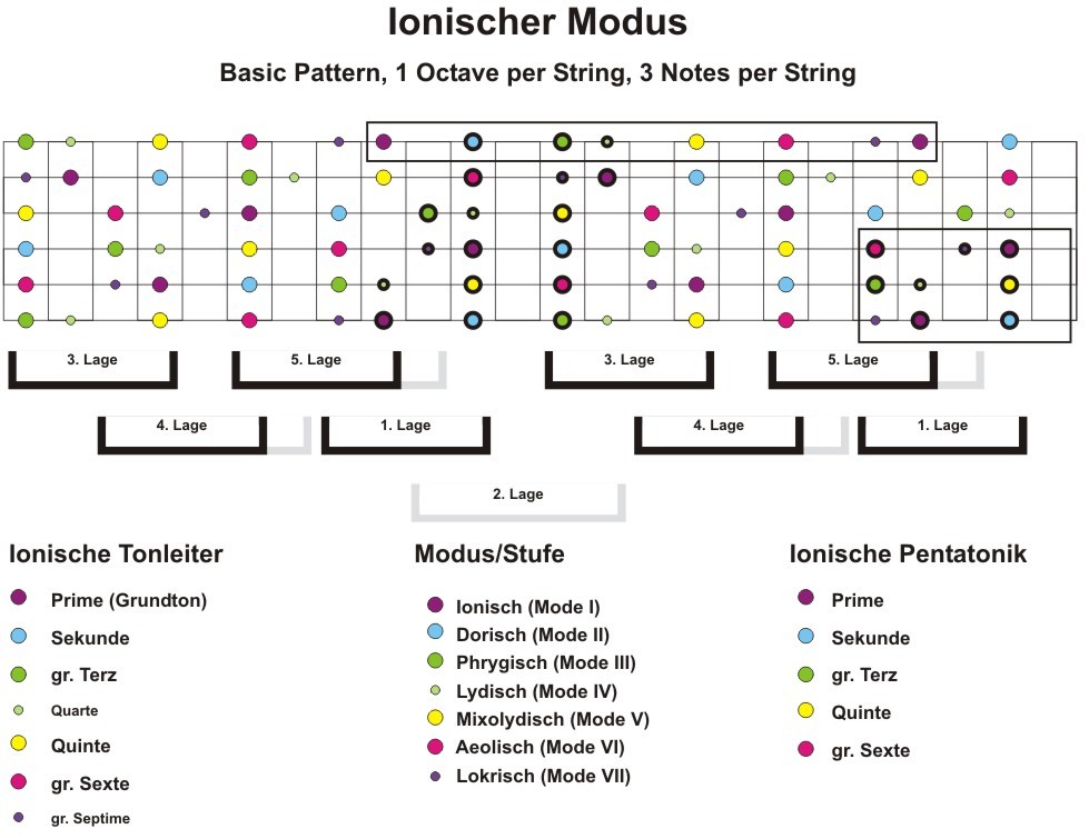 Basic-Pattern-1-Octave-per-String-3-Notes-per-String-ionisch-Big Picture.jpg