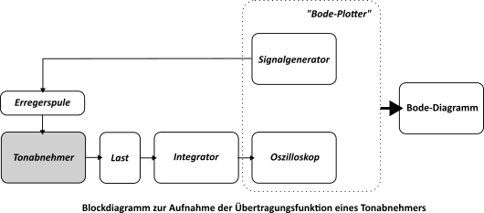 Blockdiagramm-Bodeplotter.png