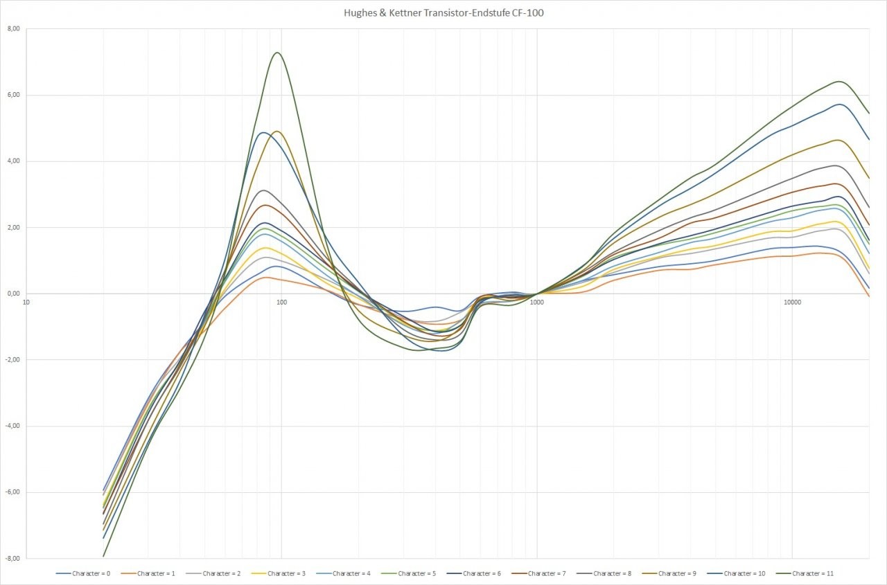 H&K CF-100 - Frequency Analysis with various Character Settings.jpg