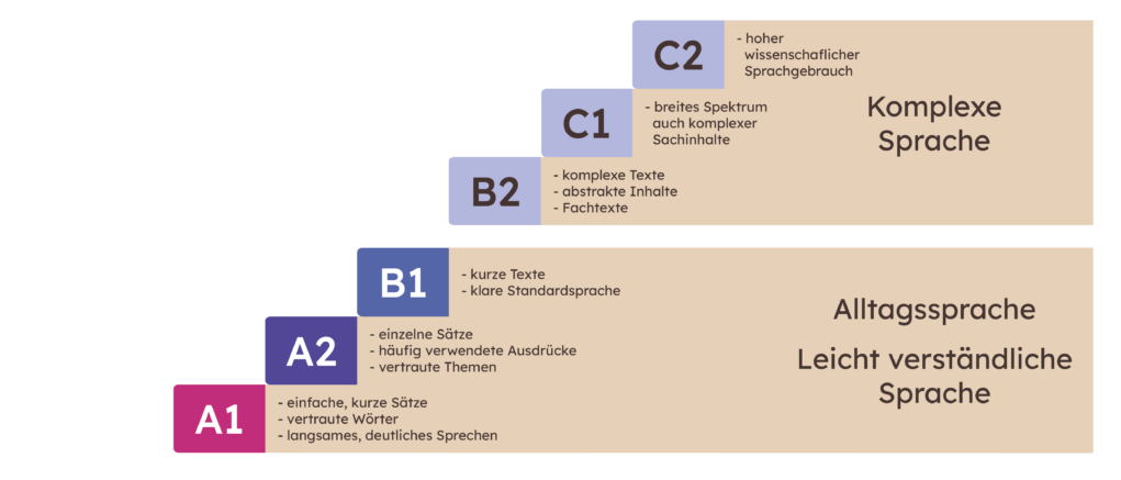 Leicht Lesen Stufen.png