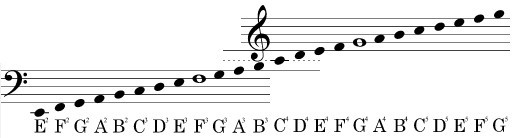 Noten im Bass (F) und Violin (G) Schlüssel