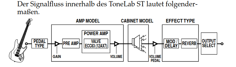 Vox Tonelab ST Signalfluss.png