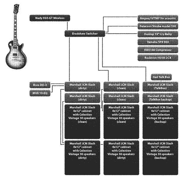 SLASH's Setup